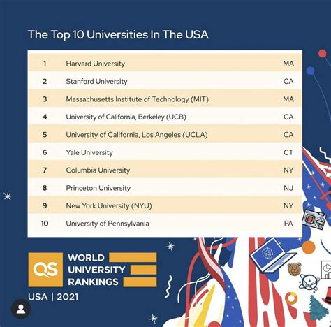 QS World University Rankings Named NYU A Top 10 US School… : r/nyu