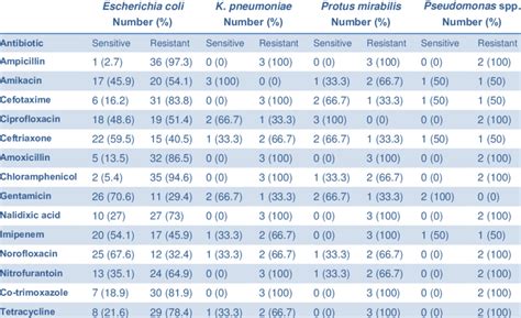 Antimicrobial susceptibility of Gram-negative isolates to tested ...