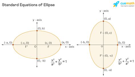 Ellipse - Equation, Formula, Properties, Graphing