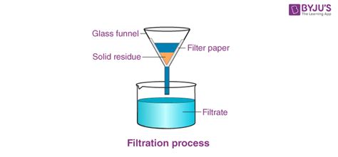 Filtration - Filtration Meaning, Process, Method, Examples