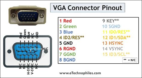 VGA Pinout, Features, Advantages & Disadvantages Building Management ...