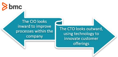 CIO vs CTO: What’s the Difference? (2022)