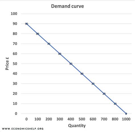 Demand Curve Graph Examples