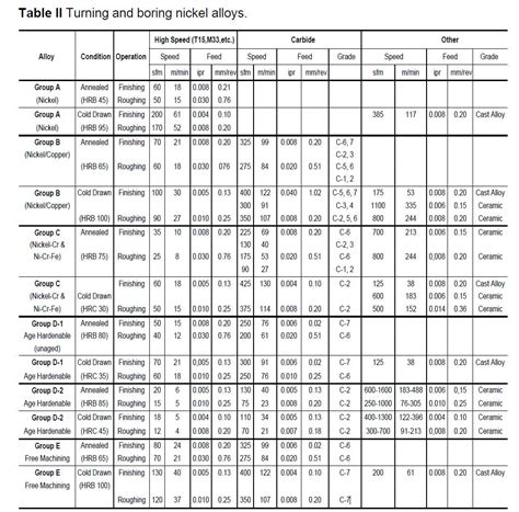 Gallery of speeds and feeds chart pdf in 2019 metal lathe tools - lathe ...