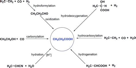 Production of propionic acid via hydrodeoxygenation of lactic acid over ...