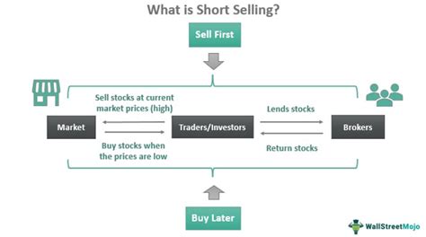 Short Selling - Meaning, Explained, Examples, Strategy, Risks