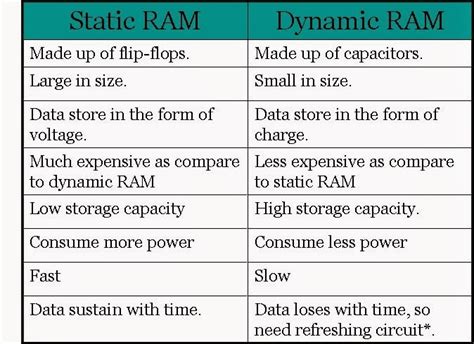 Static Ram And Dynamic Ram Hot Sale | bellvalefarms.com