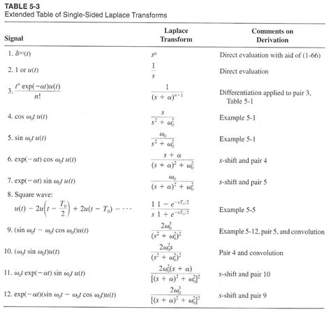 Inverse Laplace Transform Table Complete | Brokeasshome.com