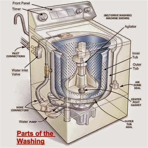 Parts of Washing Machine - EEE COMMUNITY