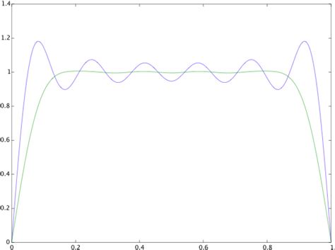 Gibbs phenomenon in Hilbert transform - Signal Processing Stack Exchange