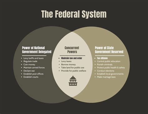 Federal System Venn Diagram Template - Venngage