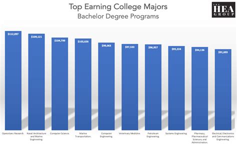 Which College Majors Pay the Most? — The HEA Group