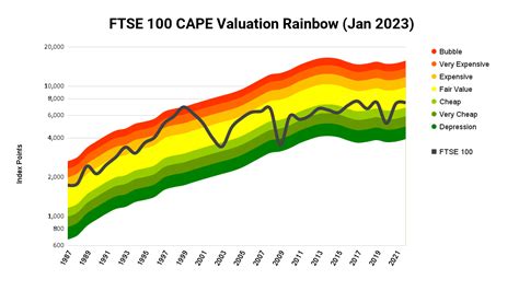 FTSE 100 CAPE Valuation and Forecast for 2023