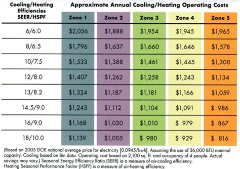 Air Conditioner Seer Rating Chart - What Does SEER Have to Do with Your ...