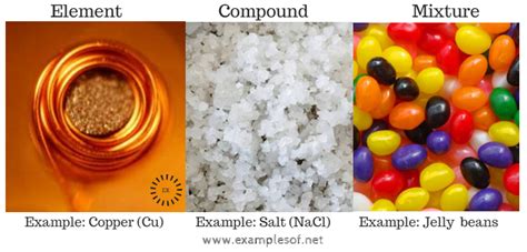 Example of Elements, Compounds and Mixtures