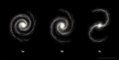 Types of Galaxies - Spiral, Elliptical & Irregular Galaxies