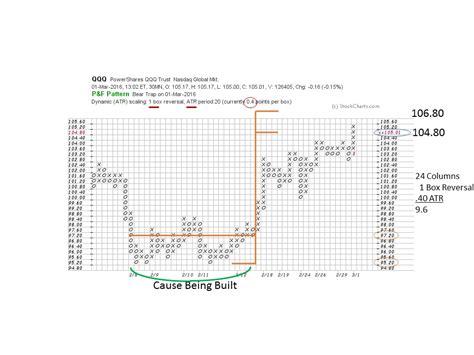 Point and Figure Analysis with Intraday Charts | Wyckoff Power Charting ...