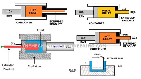 What is Extrusion? Different types of Extrusion Processes? [Notes & PDF]