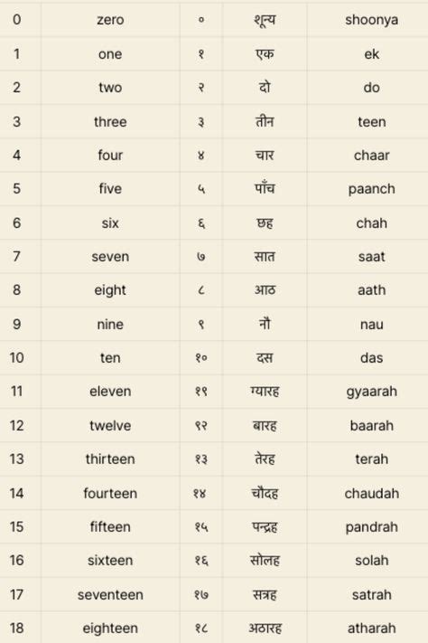 Here is a list of Hindi numbers 1 to 100 along with the English ...