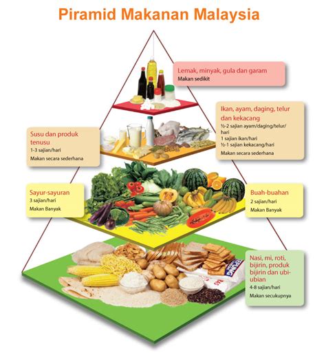 Kepentingan Amalan Pemakanan Seimbang Karangan