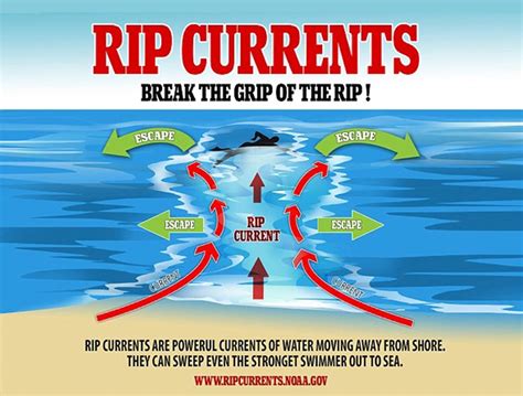 Danger at the Beach: Five Facts to Know about Rip Currents! - IMA