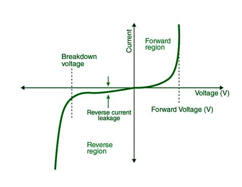 p-n Junction Diode - Definition, Formation, Characteristics, Applications