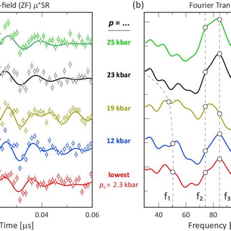 The four muon spin rotation frequencies as a function of pressure ...