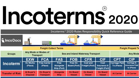 UNDERSTANDING INTERNATIONAL COMMERCIAL TERMS AND HOW IT AFFECTS ...