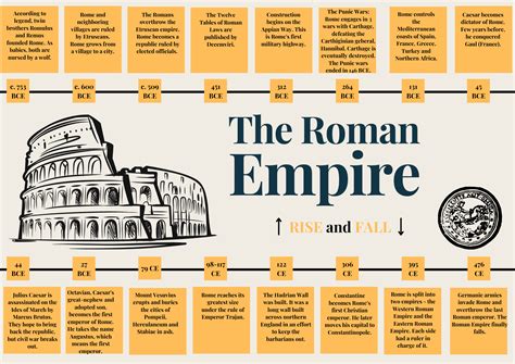 Roman Empire Timeline Posters | Teaching Resources