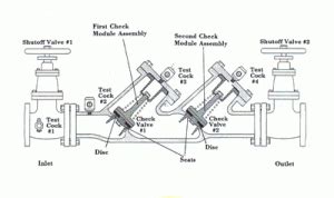 Backflow Preventer Devices - How to Prevent Backflow