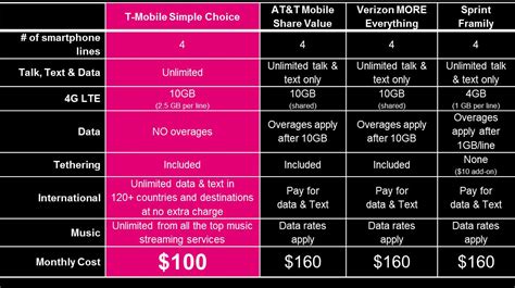 T-Mobile Launches Own “Best Ever” Family Plan, 10GB of Data Plus ...