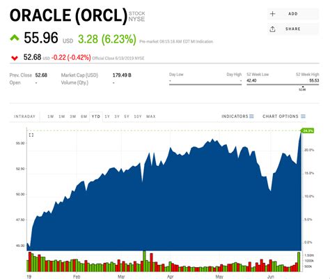 Oracle is on pace for a record high after spiking on strong earnings ...