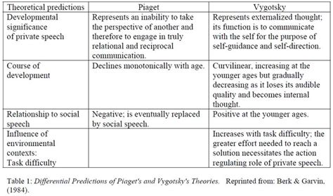 Vygotsky's Sociocultural Theory Of Cognitive Development