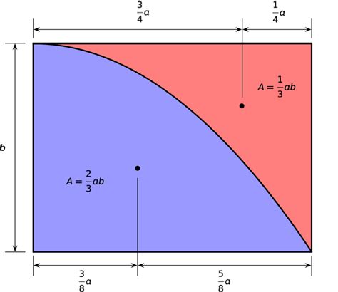 Parabola properties - All this