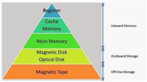 Technical Notes: Memory Hierarchy