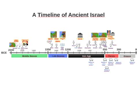 A Timeline of Ancient Israel by Molly Langdon on Prezi