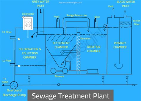 How Does A Sewage Treatment Plant Work Uk