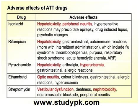 Adverse effects of ATT drugs - StudyPK