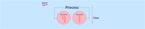 POSIX Threads in OS | PThreads | Scaler Topics