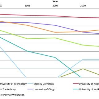 QS World University Ranking of New Zealand Universities 2005-2011 ...