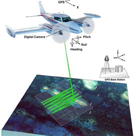 Typical components of an airborne lidar ranging system include the ...