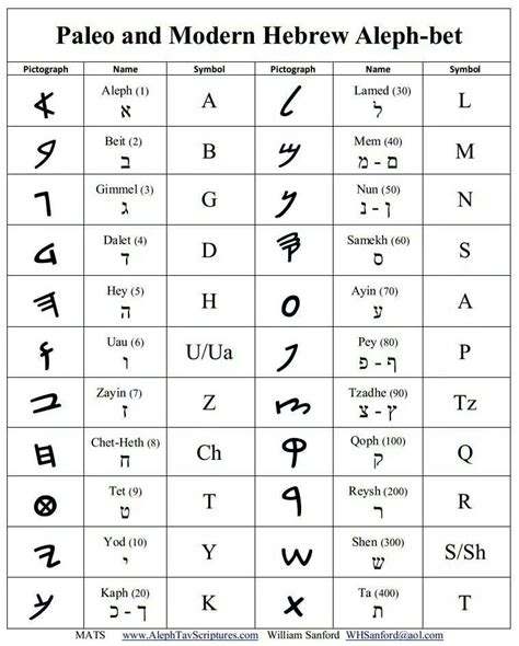 Image result for Paleo-Hebrew alphabet | Paleo hebrew alphabet, Learn ...