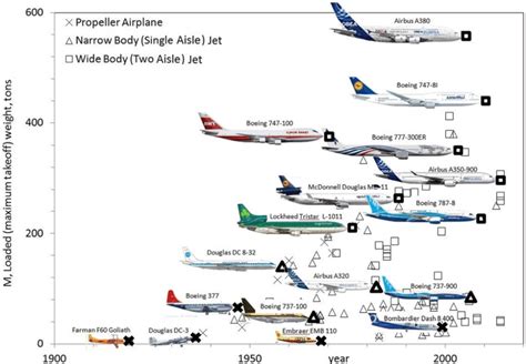 The evolution of the major air-plane models during the 100-yr history ...