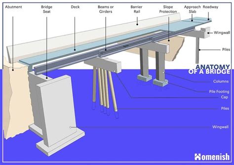 Deck Slab Bridge Design