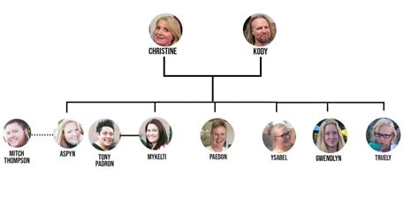 Sister Wives Family Tree: Know the Four Wives and 18 Children