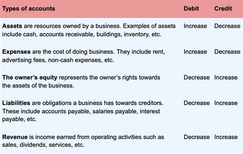 Accounting Basics: Debit and Credit Entries