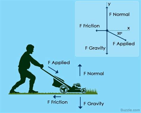 An easy guide to understand free body diagrams in physics – Artofit