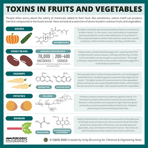 Periodic Graphics: Toxins in fruits and vegetables