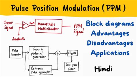 PPM - Pulse Position Modulation - Block diagram, Waveforms, Advantages ...