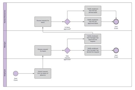 mapslaha.blogg.se - Business process model and notation